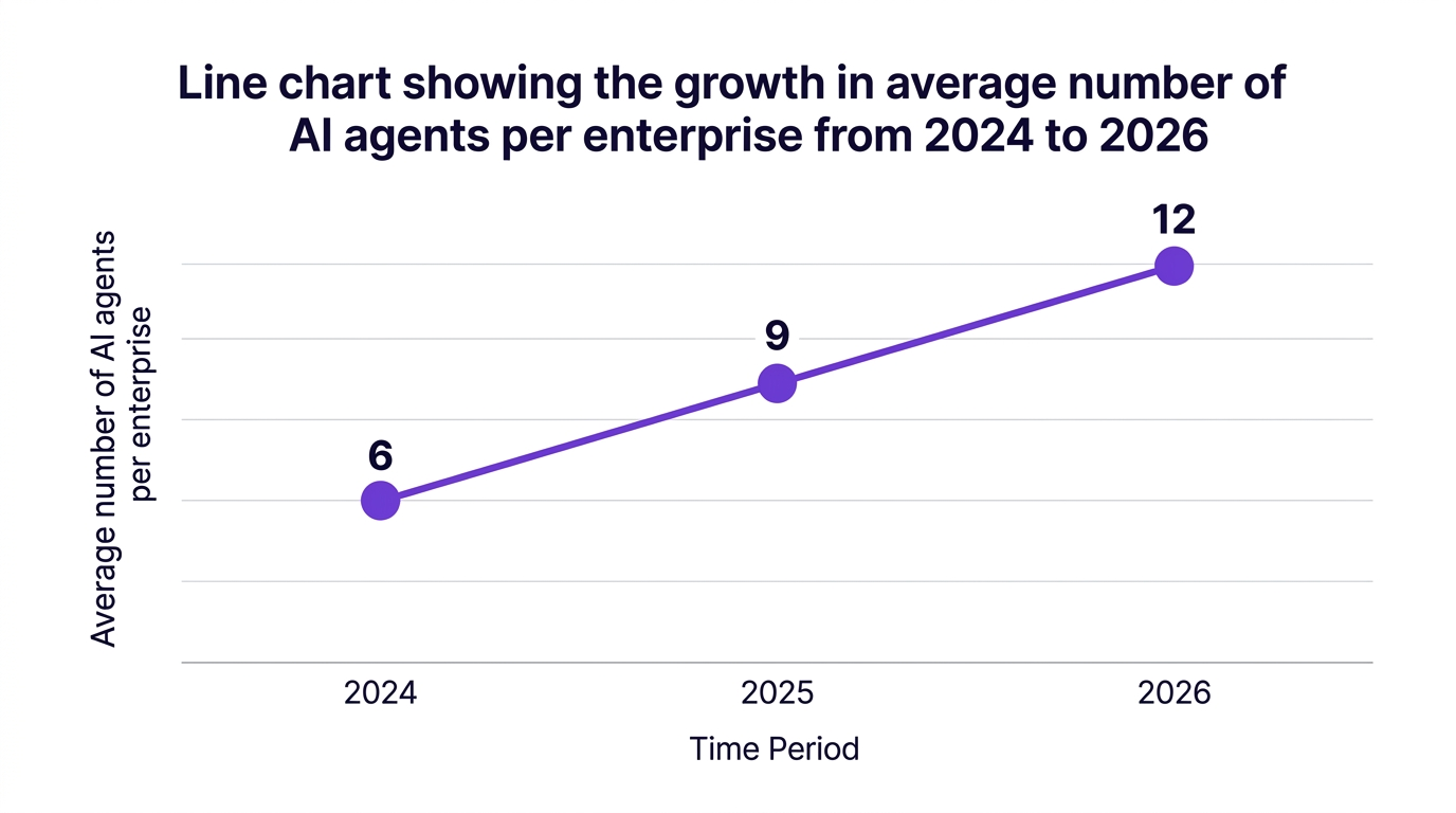 Line chart showing line chart showing the growth in average number of ai agents per enterprise from 2024 to 2026 — data visualization for average number of ai agents per enterprise