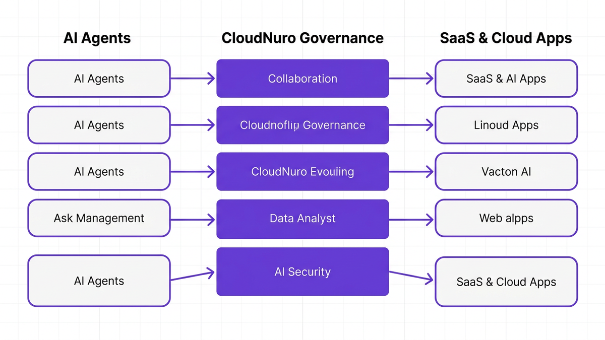 Process diagram showing AI agents, CloudNuro governance layer, and SaaS and cloud apps in a left-to-right three-tier flow