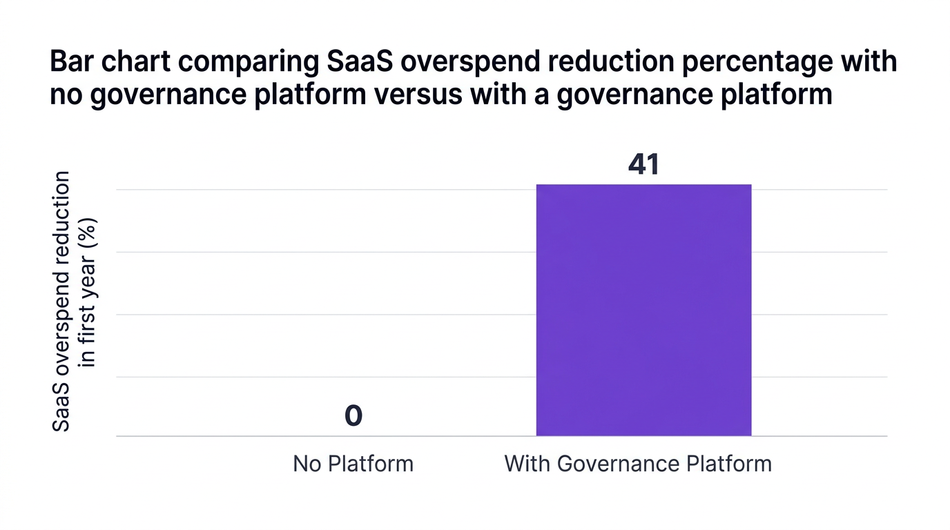 Bar chart showing bar chart comparing saas overspend reduction percentage with no governance platform versus with a governance platform — data visualization for saas overspend reduction in first year (%)