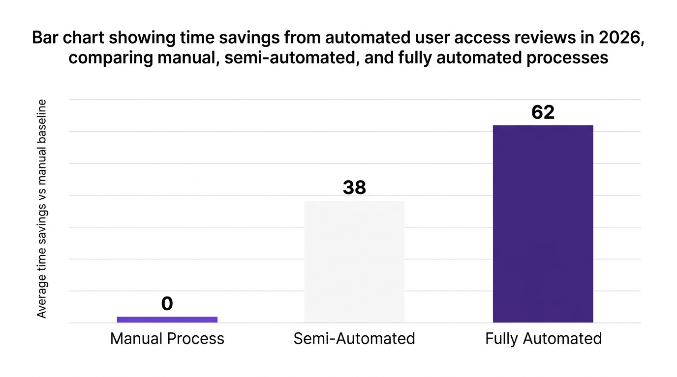 Bar chart showing bar chart showing time savings from automated user access reviews in 2026, comparing manual, semi-automated, and fully automated processes — data visualization for average time savings vs manual baseline