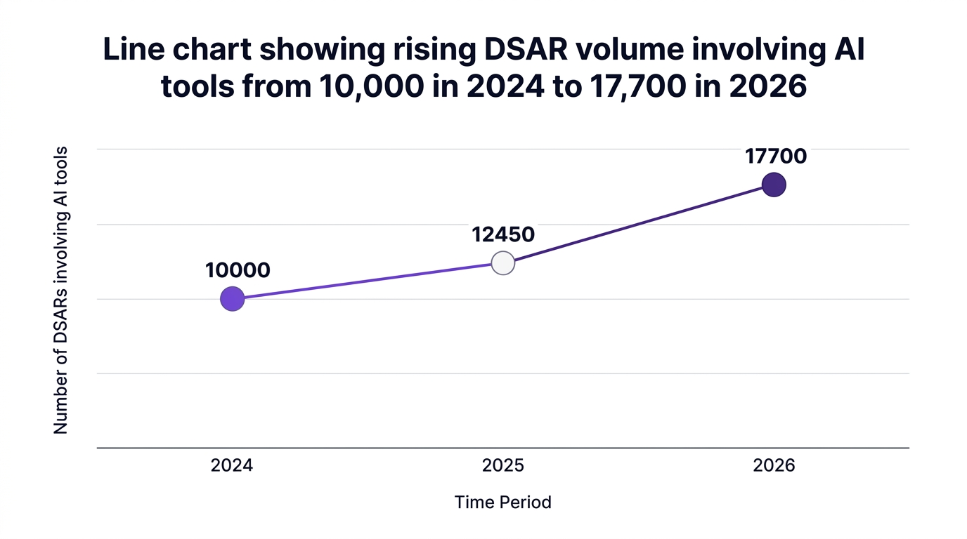 Line chart showing line chart showing rising dsar volume involving ai tools from 10,000 in 2024 to 17,700 in 2026 — data visualization for number of dsars involving ai tools