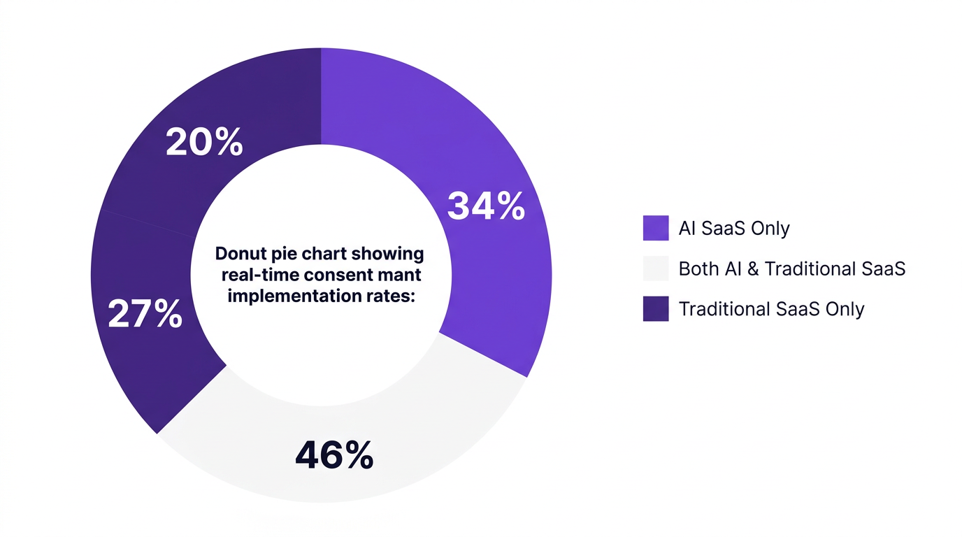 Pie chart showing donut pie chart showing real-time consent management implementation rates: ai saas only 34%, both ai and traditional saas 46%, traditional saas only 20% — data visualization for share of enterprises by consent management coverage