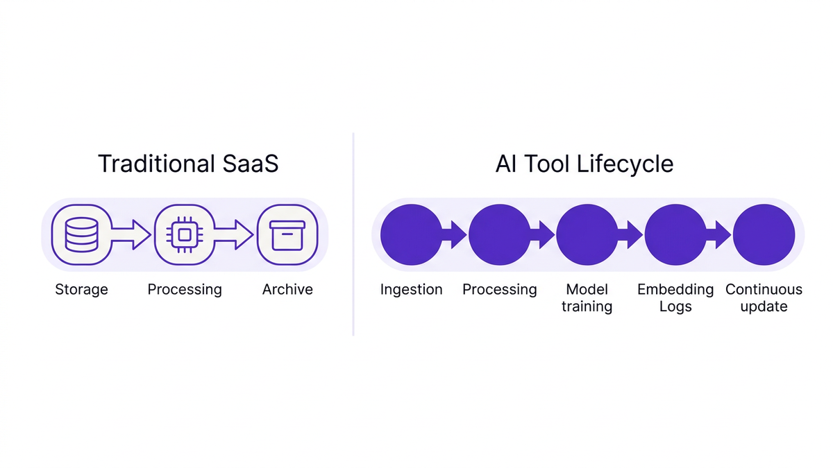 Side-by-side flat illustration comparing traditional SaaS data flow pipeline with AI tool data lifecycle including training and model stages