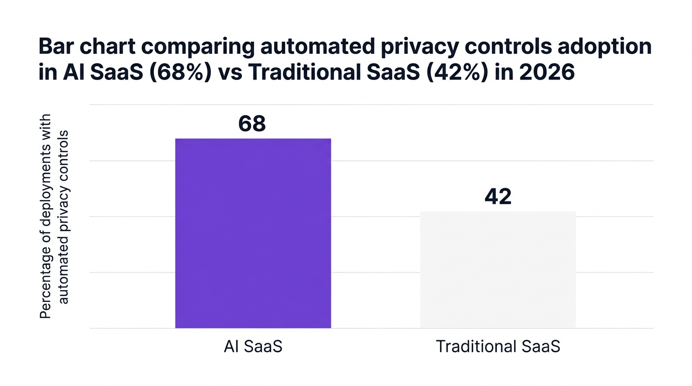 Bar chart showing bar chart comparing automated privacy controls adoption in ai saas (68%) vs traditional saas (42%) in 2026 — data visualization for percentage of deployments with automated privacy controls