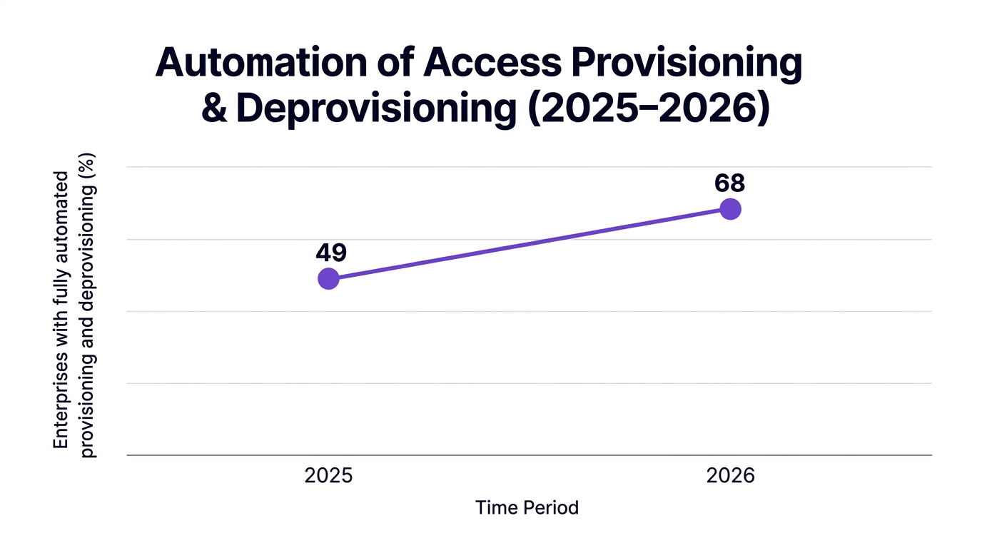 Line chart showing the increase in automation adoption for access provisioning and deprovisioning from 49% in 2025 to 68% in 2026