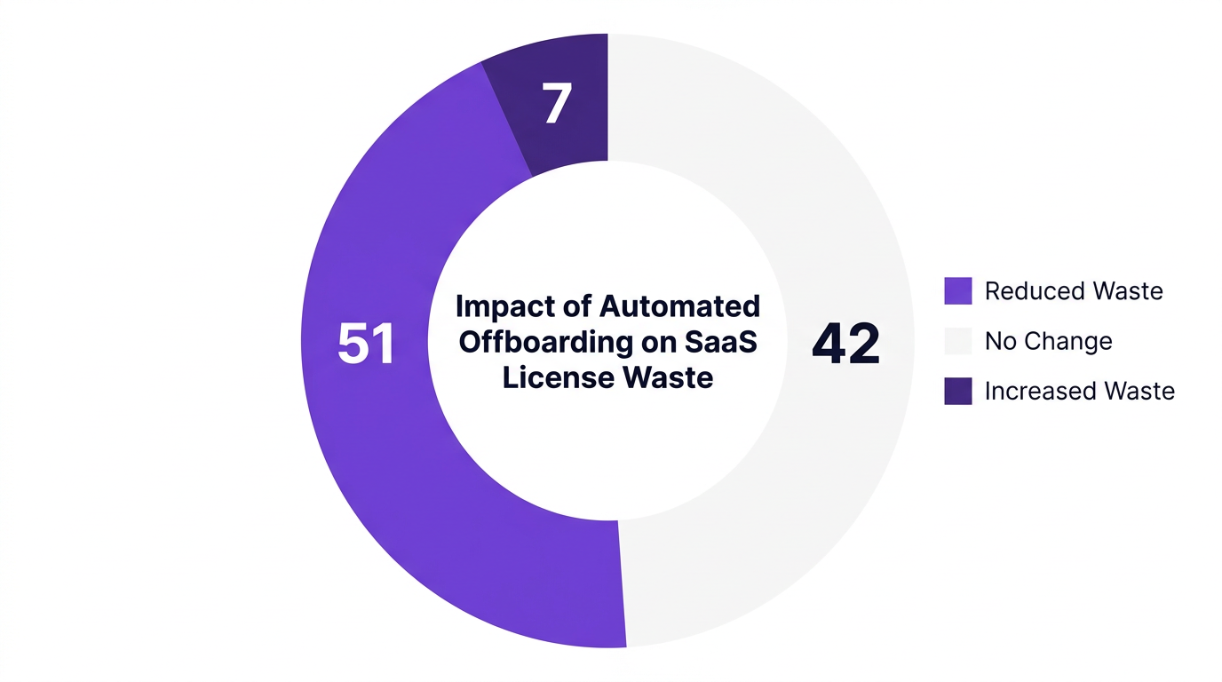 Pie chart showing that 51% of organizations reported reduced SaaS license waste with automated offboarding, 42% no change, and 7% increased waste
