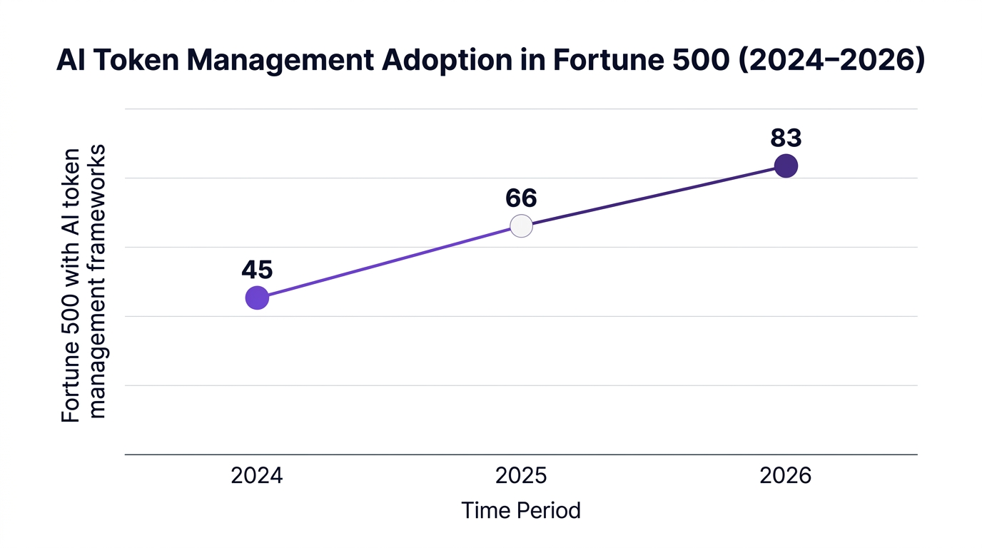 Line chart showing AI token management adoption among Fortune 500 enterprises rising from 45% in 2024 to 83% in 2026