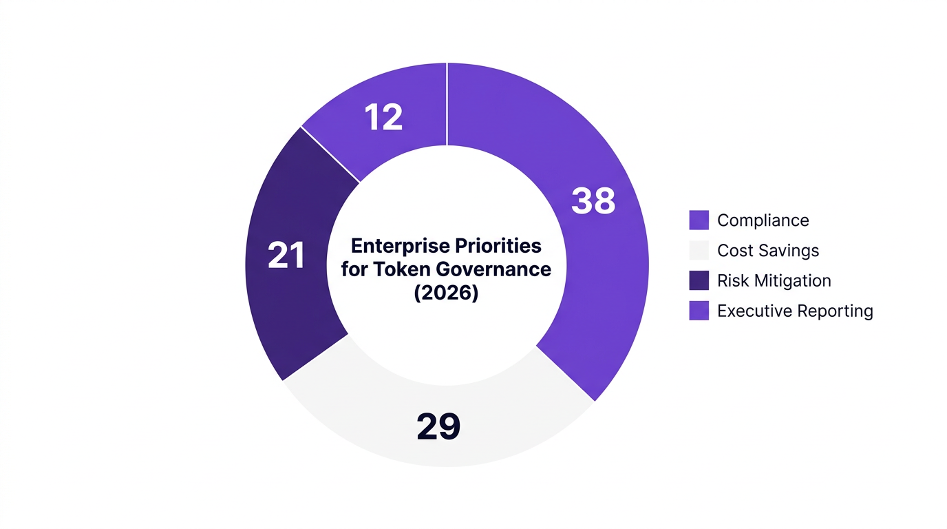 Pie chart showing enterprise priorities for token governance in 2026 with compliance at 38%, cost savings 29%, risk mitigation 21%, executive reporting 12%