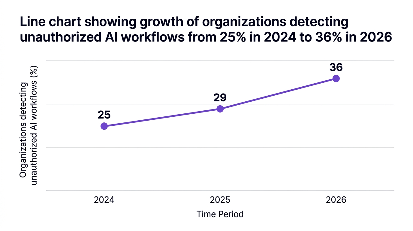 Line chart showing line chart showing growth of organizations detecting unauthorized ai workflows from 25% in 2024 to 36% in 2026 — data visualization for organizations detecting unauthorized ai workflows (%)