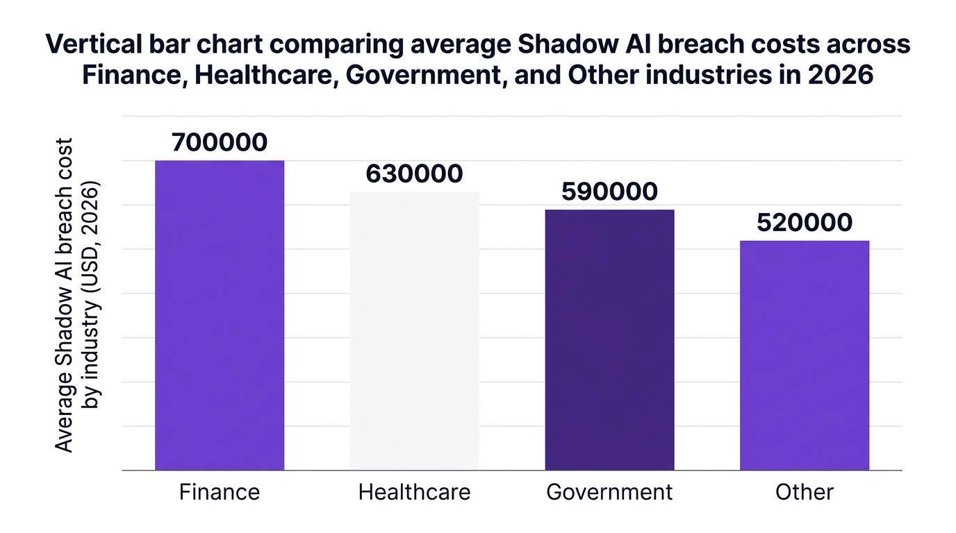 Bar chart showing vertical bar chart comparing average shadow ai breach costs across finance, healthcare, government, and other industries in 2026 — data visualization for average shadow ai breach cost by industry (usd, 2026)