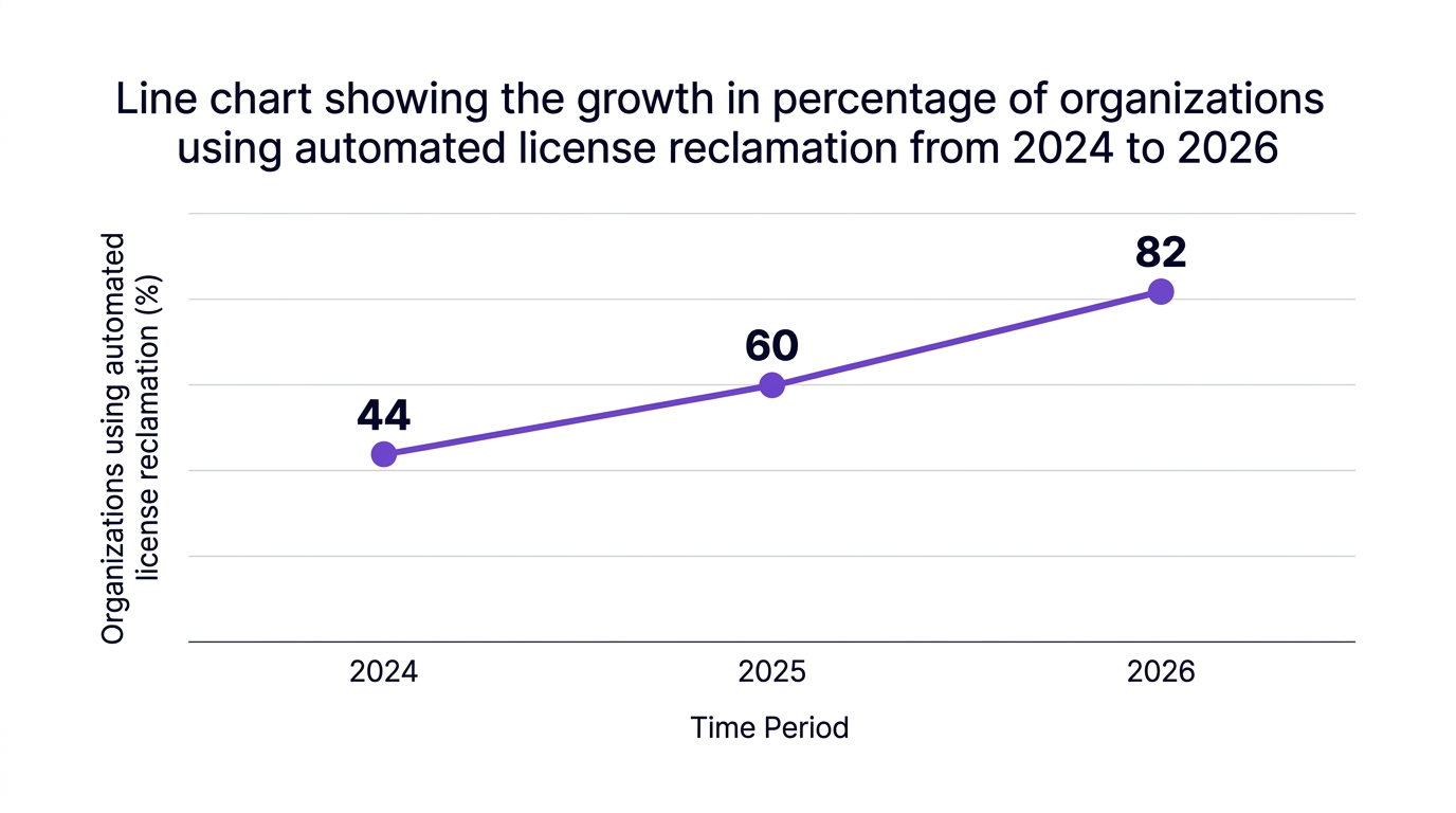 Line chart showing line chart showing the growth in percentage of organizations using automated license reclamation from 2024 to 2026 — data visualization for organizations using automated license reclamation (%)
