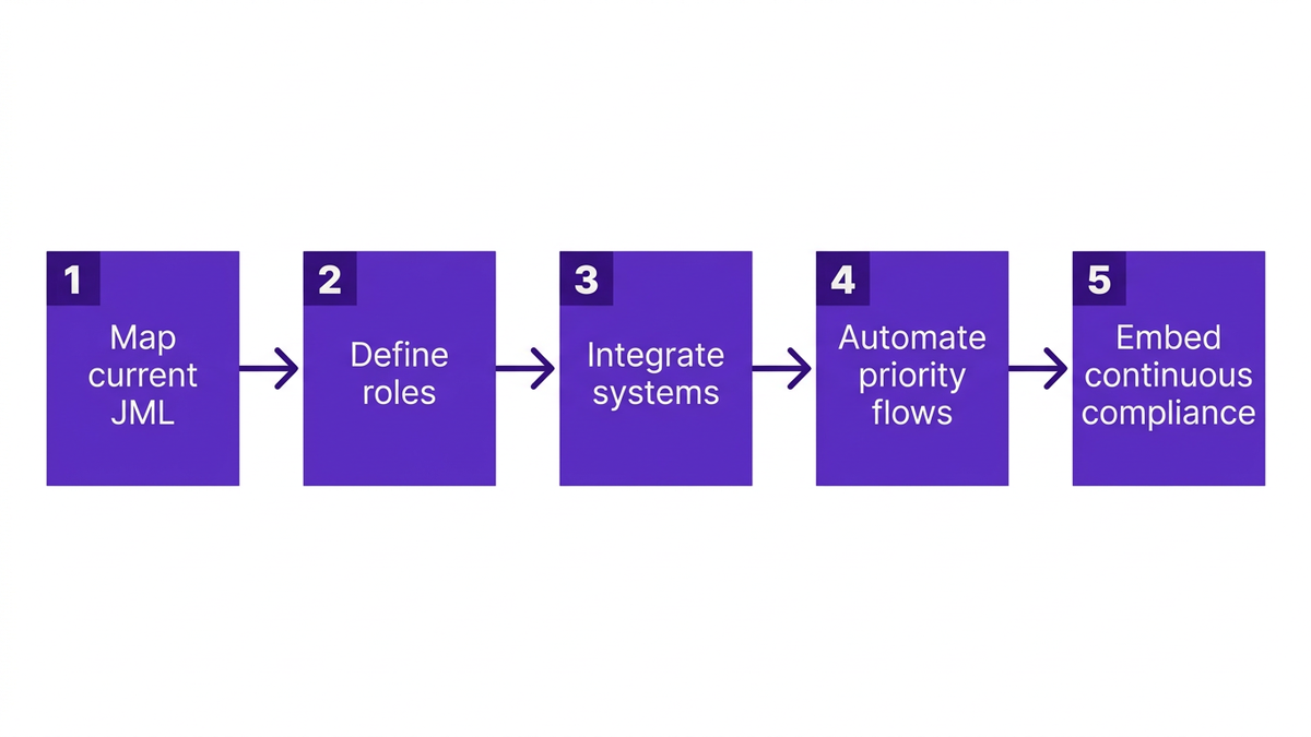 Five-step process flow diagram for implementing scalable JML automation, from mapping current JML to embedding continuous compliance