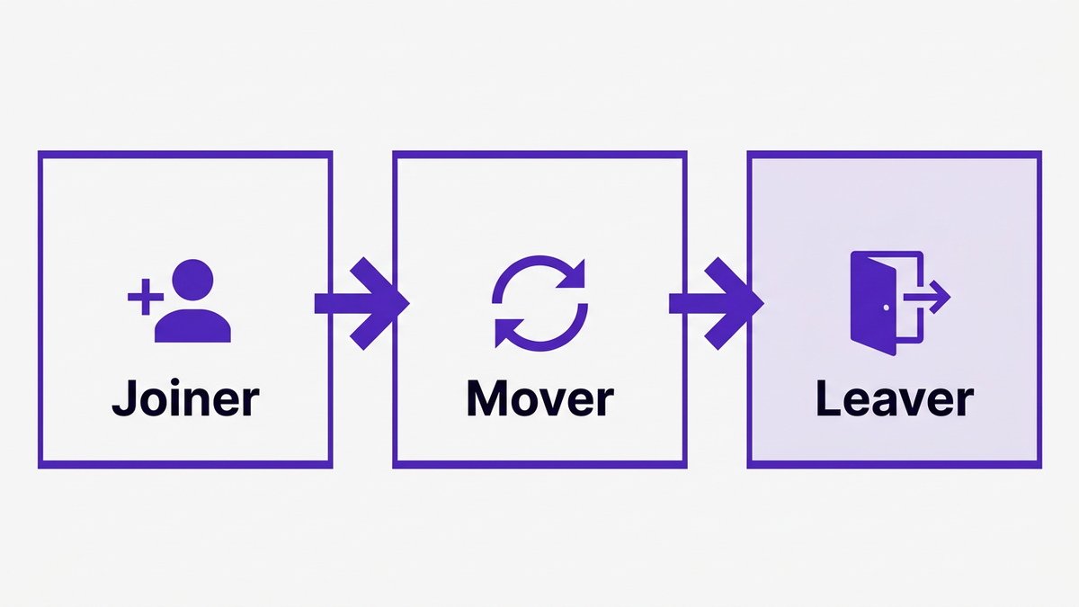 Three-phase JML lifecycle illustration with Joiner, Mover, and Leaver panels connected by arrows, representing access provisioning stages