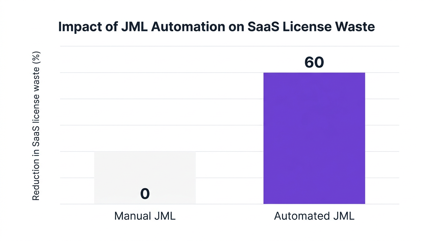 Bar chart comparing SaaS license waste reduction between manual JML (0%) and automated JML (60%), source IDC 2026