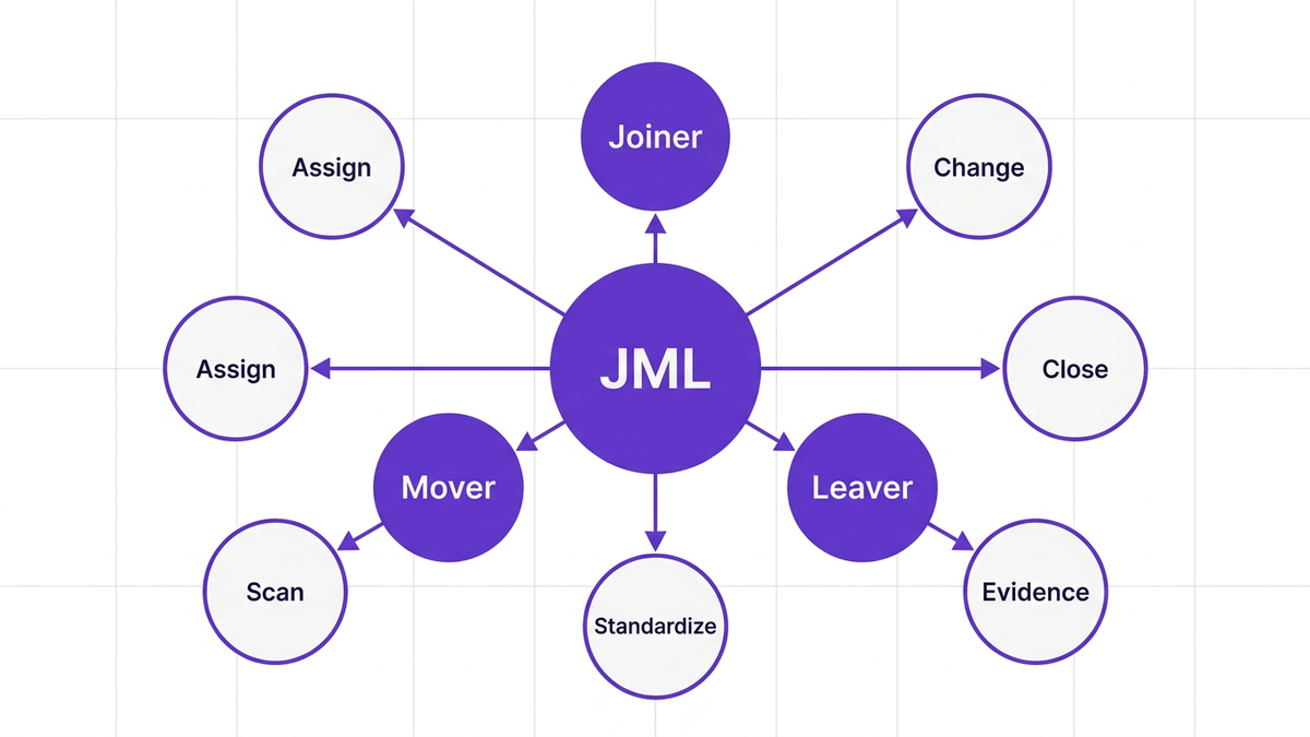 ACCESS framework diagram showing six labeled control nodes — Assign, Change, Close, Evidence, Standardize, Scan — connected around the three JML lifecycle stages
