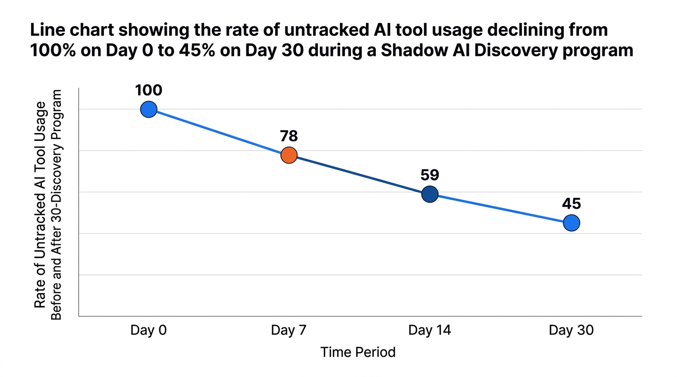 Line chart showing line chart showing the rate of untracked ai tool usage declining from 100% on day 0 to 45% on day 30 during a shadow ai discovery program — data visualization for rate of untracked ai tool usage before and after 30-day discovery program