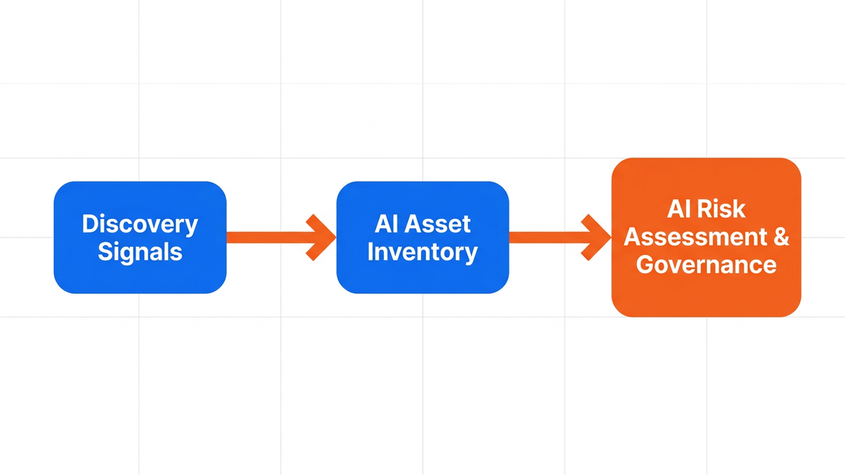 Three-step flow diagram showing discovery signals feeding into AI asset inventory then into AI risk assessment and governance