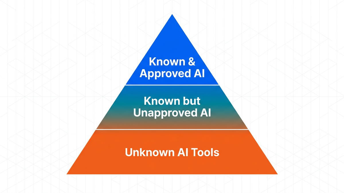 Flat illustration of the Shadow AI visibility triangle showing three layers: Known and Approved AI, Known but Unapproved AI, and Unknown AI Tools