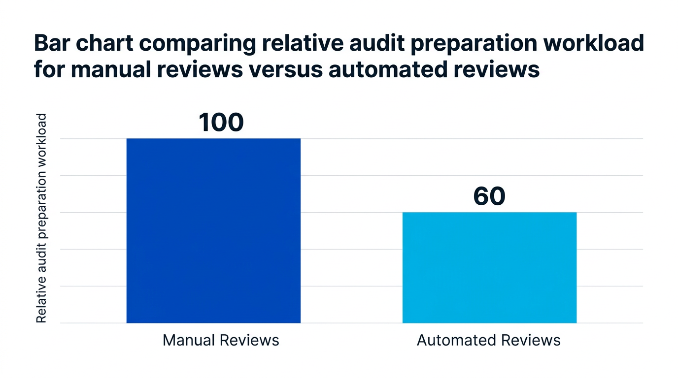 Bar chart showing bar chart comparing relative audit preparation workload for manual reviews versus automated reviews — data visualization for relative audit preparation workload