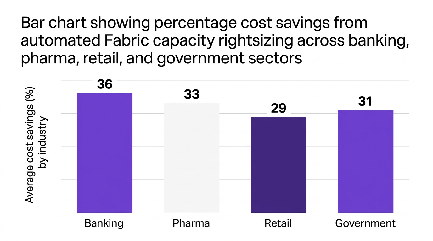 Bar chart showing bar chart showing percentage cost savings from automated fabric capacity rightsizing across banking, pharma, retail, and government sectors, data visualization for average cost savings (%) by industry