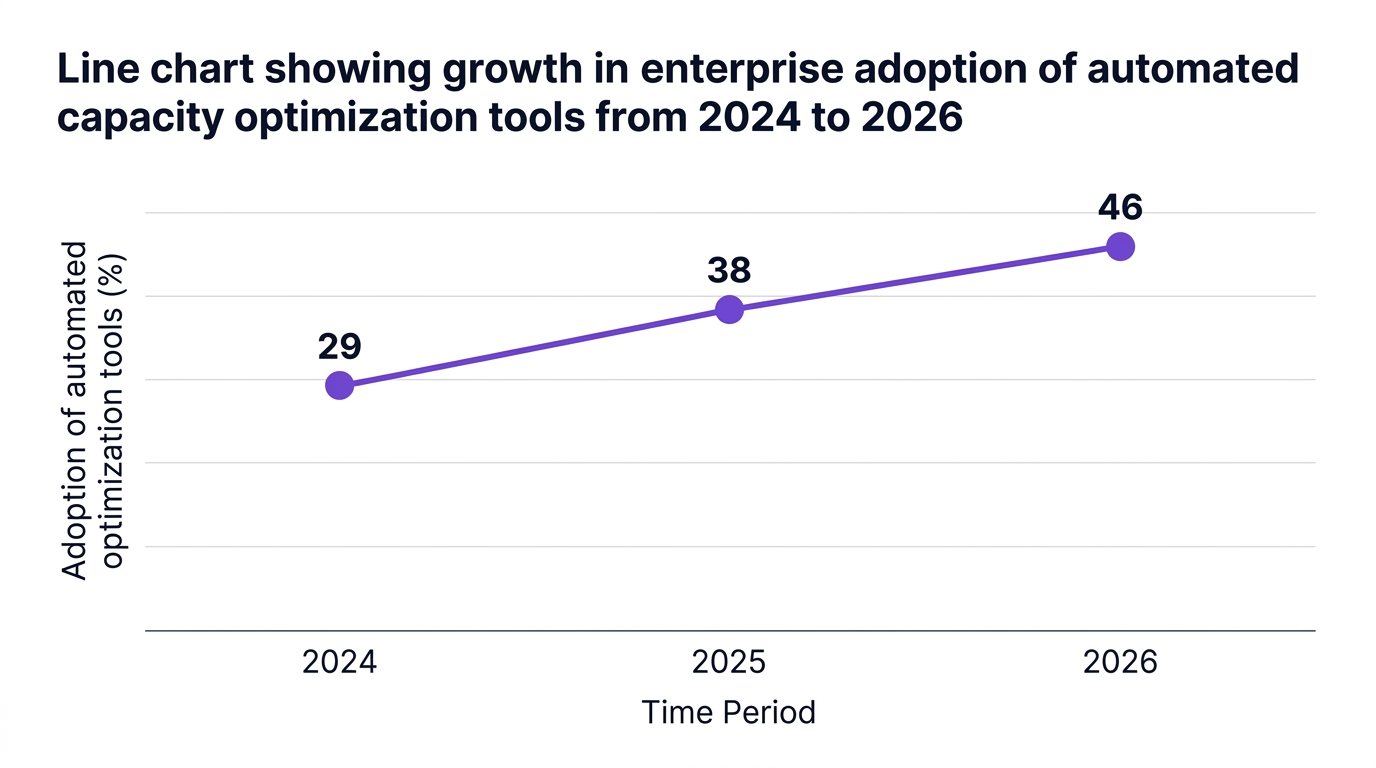 Line chart showing line chart showing growth in enterprise adoption of automated capacity optimization tools from 2024 to 2026, data visualization for adoption of automated optimization tools (%)