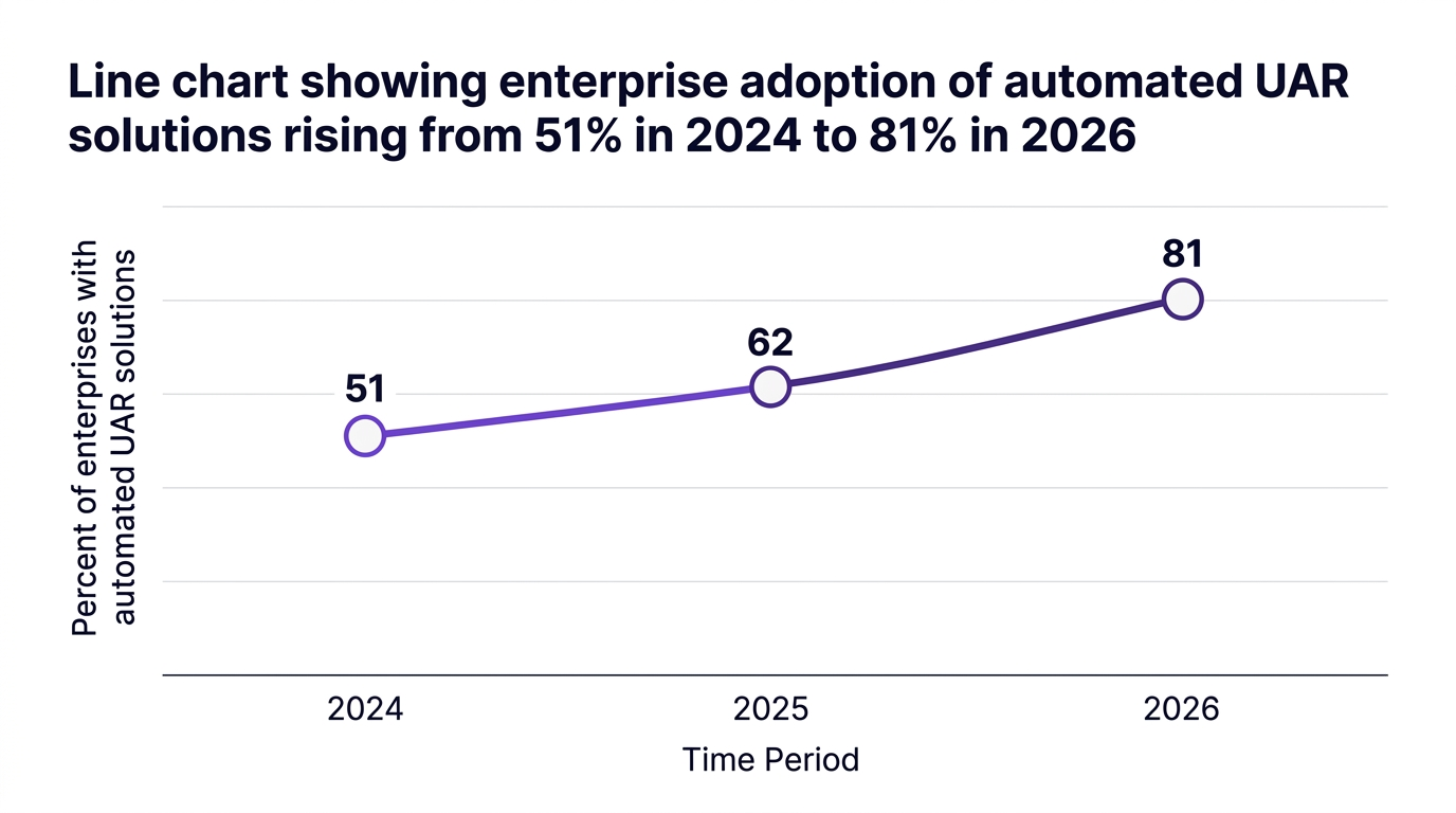 Line chart showing line chart showing enterprise adoption of automated uar solutions rising from 51% in 2024 to 81% in 2026 — data visualization for percent of enterprises with automated uar solutions