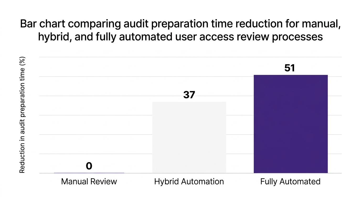 Bar chart showing bar chart comparing audit preparation time reduction for manual, hybrid, and fully automated user access review processes — data visualization for reduction in audit preparation time (%)