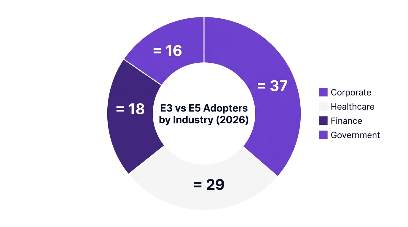 Pie chart showing e3 vs e5 adopters by industry (2026) — data visualization for share of microsoft 365 e5 adopters by industry