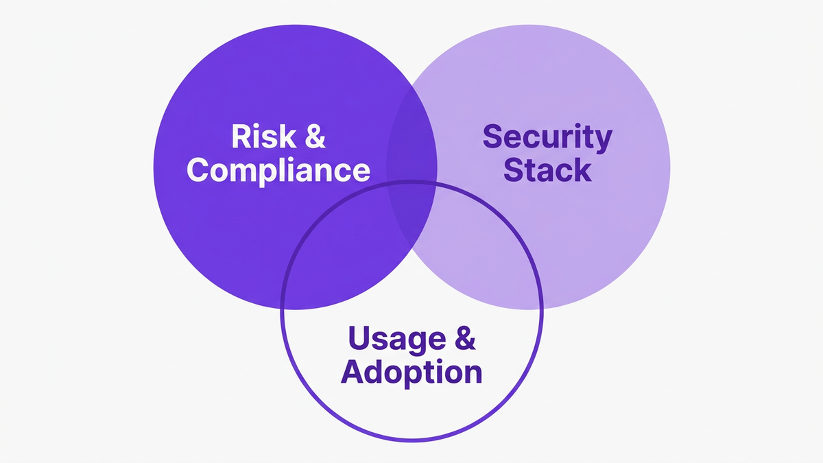 Three-lens decision framework illustration with overlapping circles for Risk & Compliance, Security Stack, and Usage & Adoption