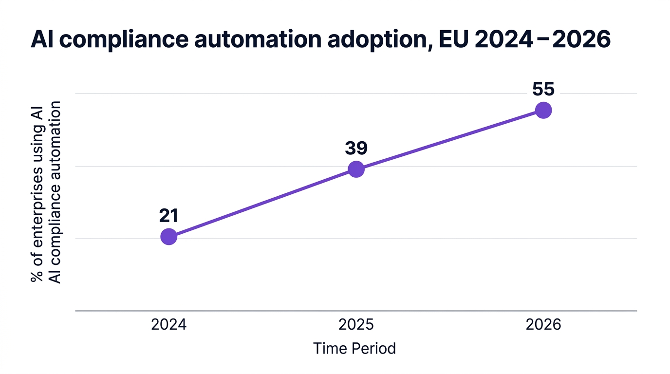 Line chart showing ai compliance automation adoption, eu 2024–2026 — data visualization for % of enterprises using ai compliance automation