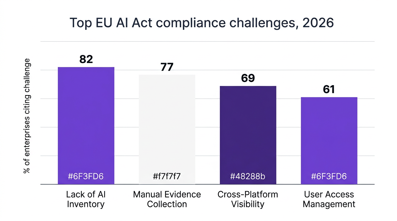 Bar chart showing top eu ai act compliance challenges, 2026 — data visualization for % of enterprises citing challenge