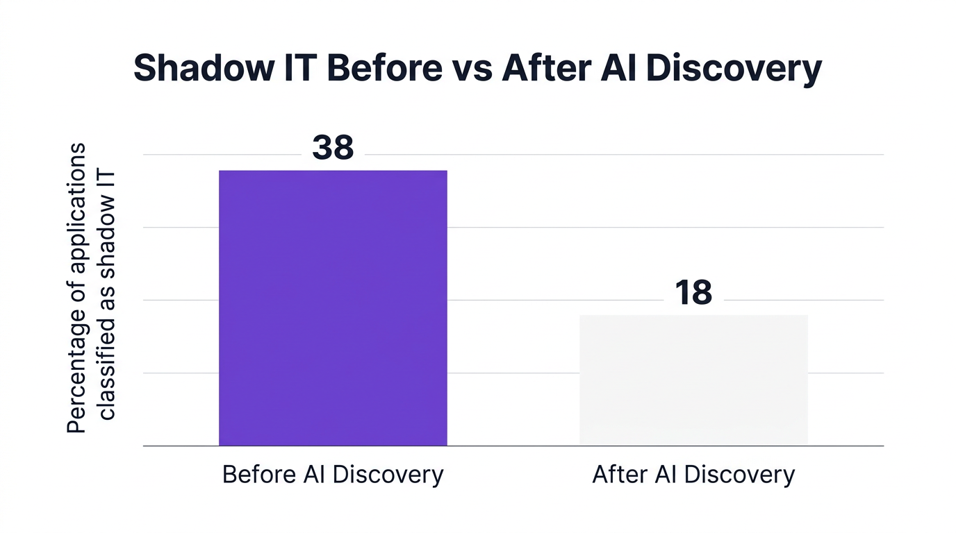 Bar chart showing shadow it before vs after ai discovery — data visualization for percentage of applications classified as shadow it