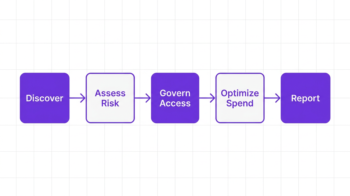Left-to-right process flow diagram showing CloudNuro's five-stage pipeline: Discover, Assess Risk, Govern Access, Optimize Spend, Report.