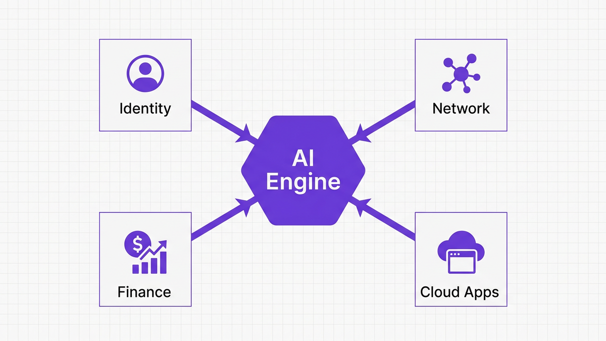 Hub-and-spoke flat illustration showing an AI engine aggregating identity, network, finance, and cloud data sources into a unified SaaS discovery view.