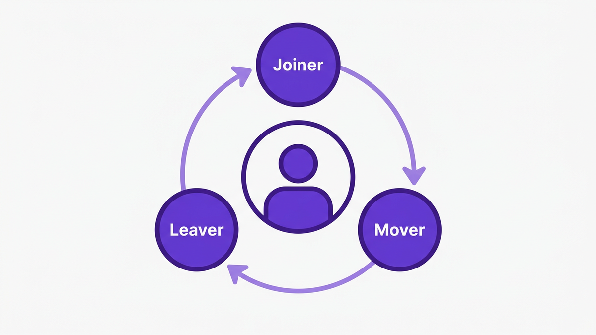 Flat illustration of the JML lifecycle loop showing Joiner, Mover, and Leaver nodes around a central identity icon