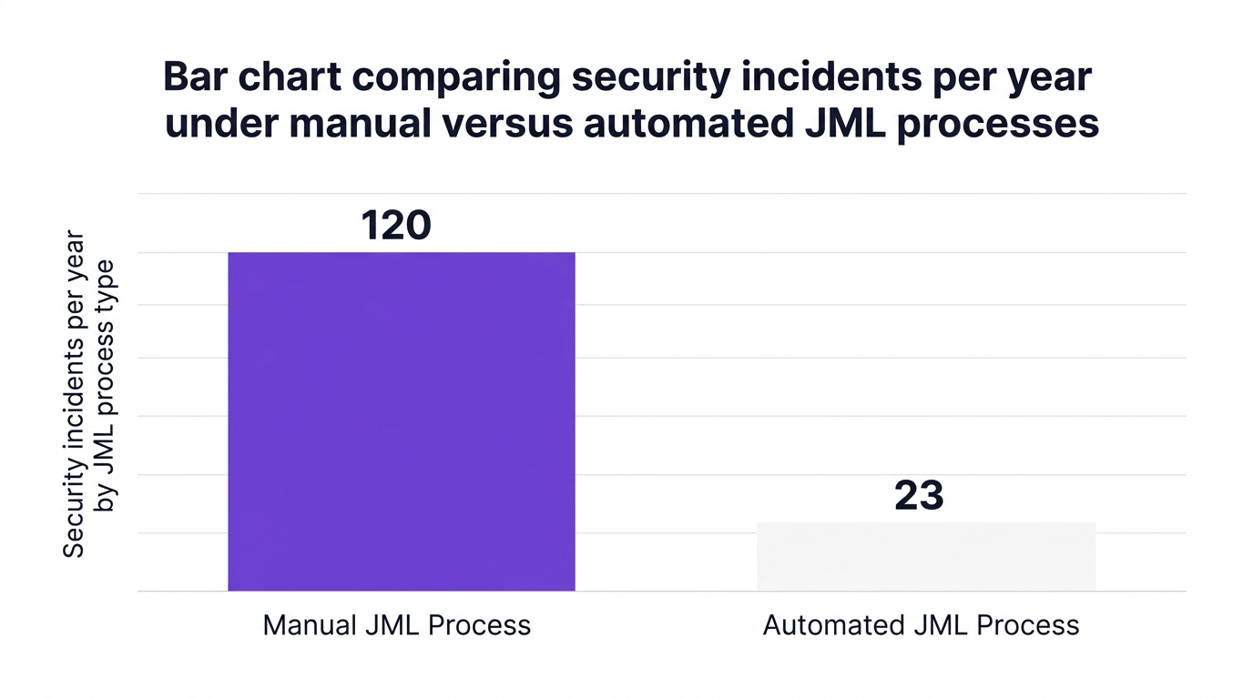Bar chart showing bar chart comparing security incidents per year under manual versus automated jml processes — data visualization for security incidents per year by jml process type