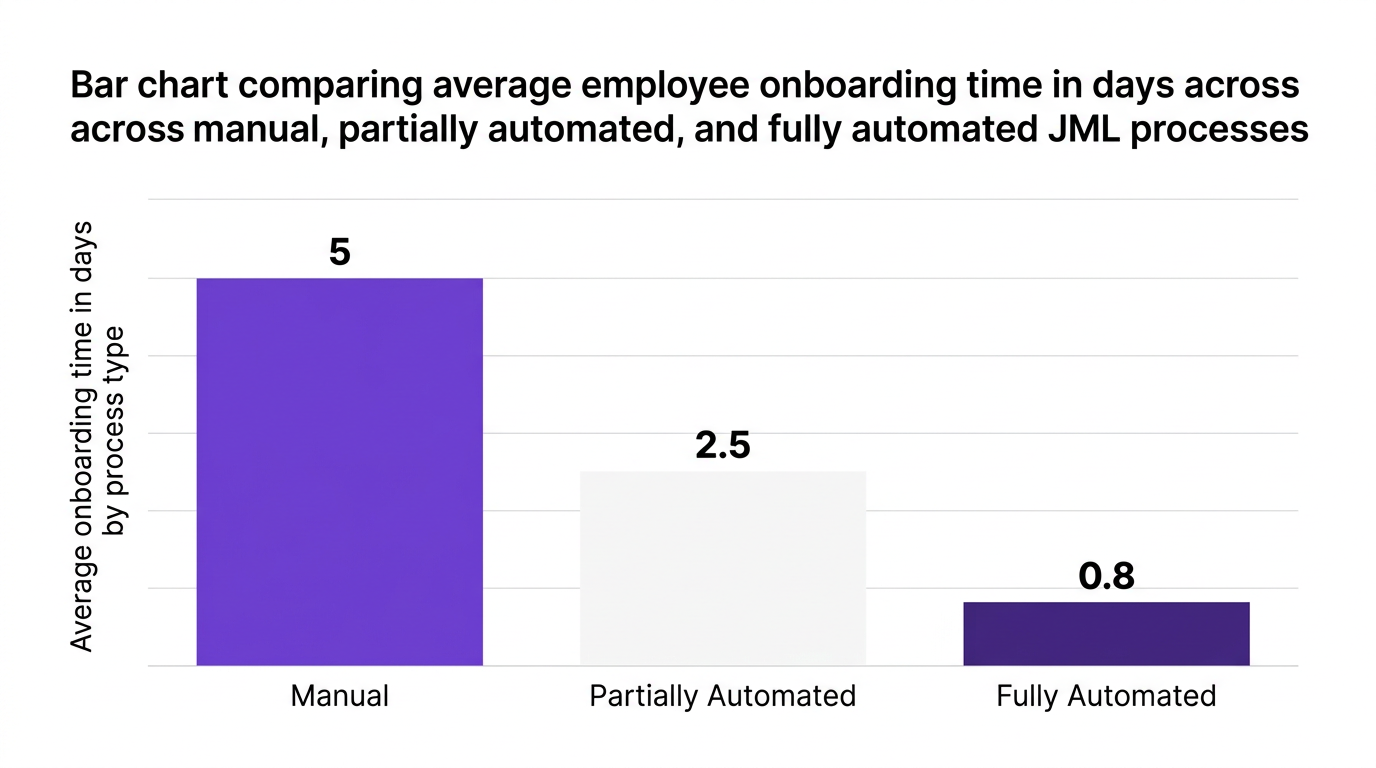 Bar chart showing bar chart comparing average employee onboarding time in days across manual, partially automated, and fully automated jml processes — data visualization for average onboarding time in days by process type