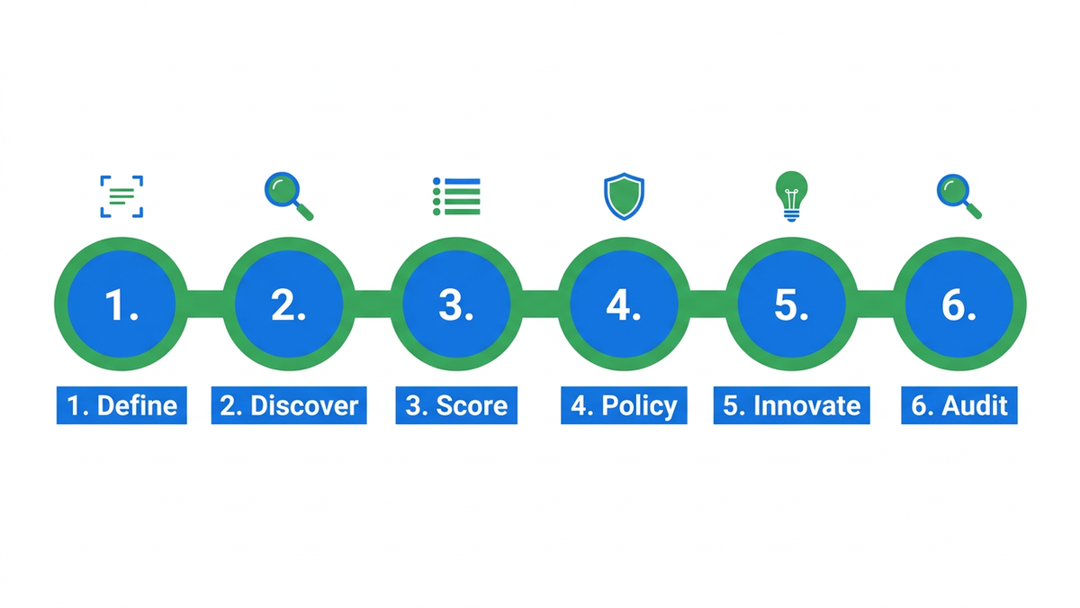 Six-step horizontal governance roadmap illustration showing sequential steps from Define to Audit for managing Shadow AI and Shadow IT