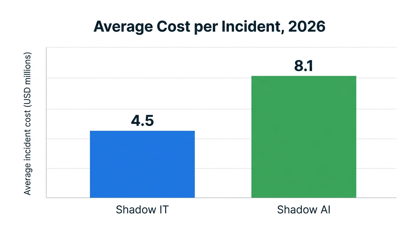 Bar chart showing average cost per incident, 2026 — data visualization for average incident cost (usd millions)