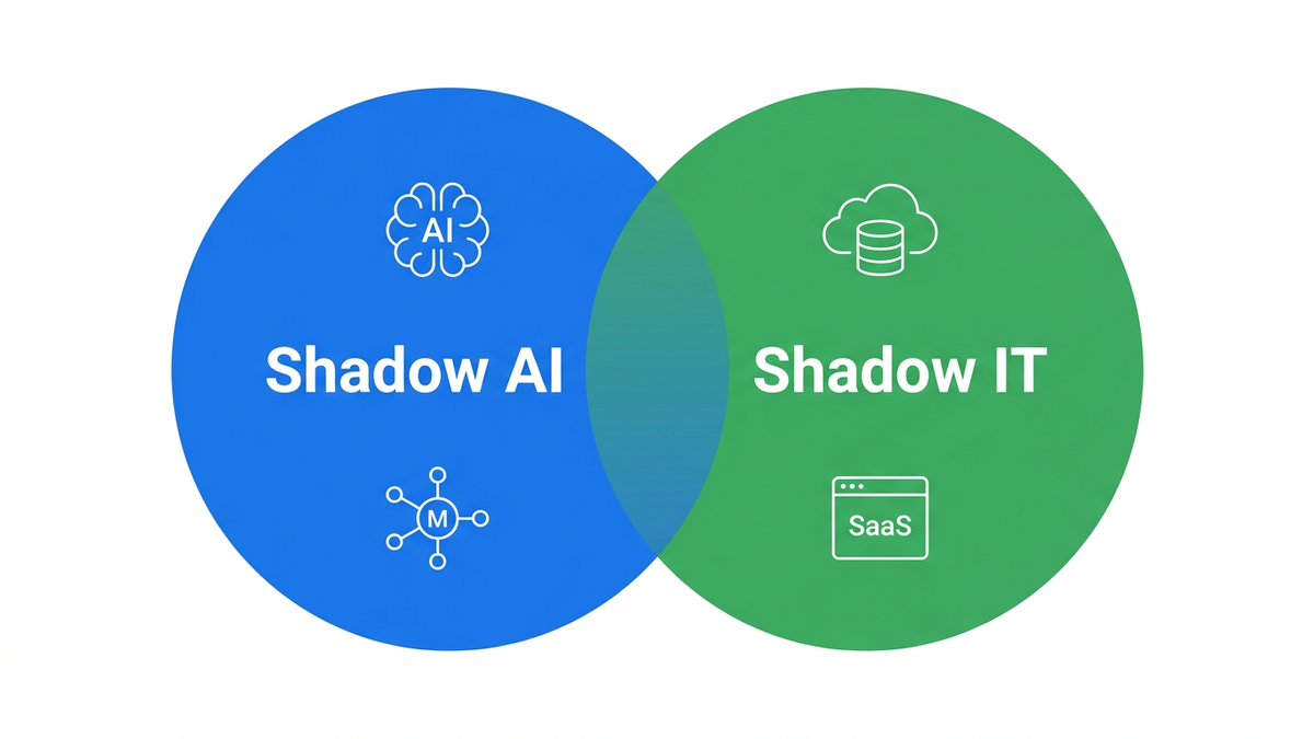 Flat illustration showing two overlapping circles representing Shadow AI and Shadow IT with label text and icons