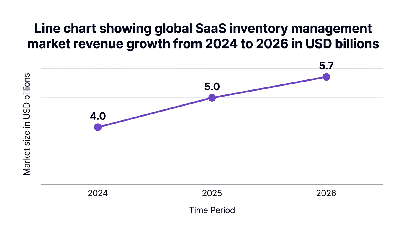 Line chart showing line chart showing global saas inventory management market revenue growth from 2024 to 2026 in usd billions — data visualization for market size in usd billions