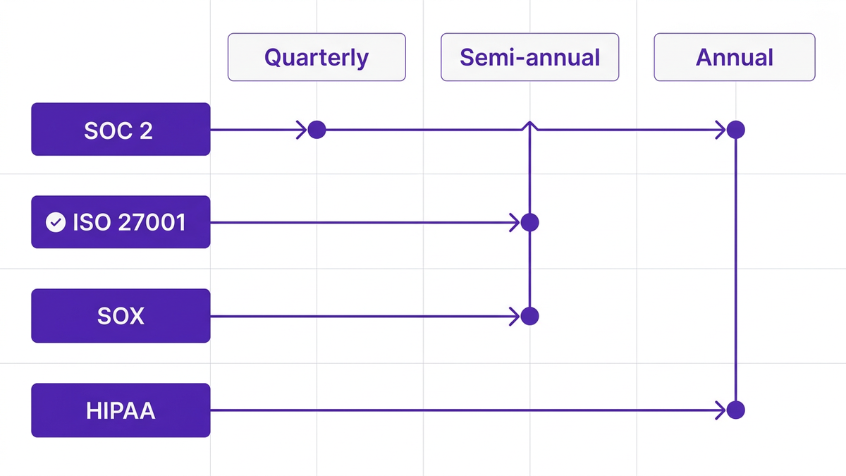 Diagram mapping compliance frameworks SOC 2, ISO 27001, SOX, and HIPAA to their typical user access review cadences