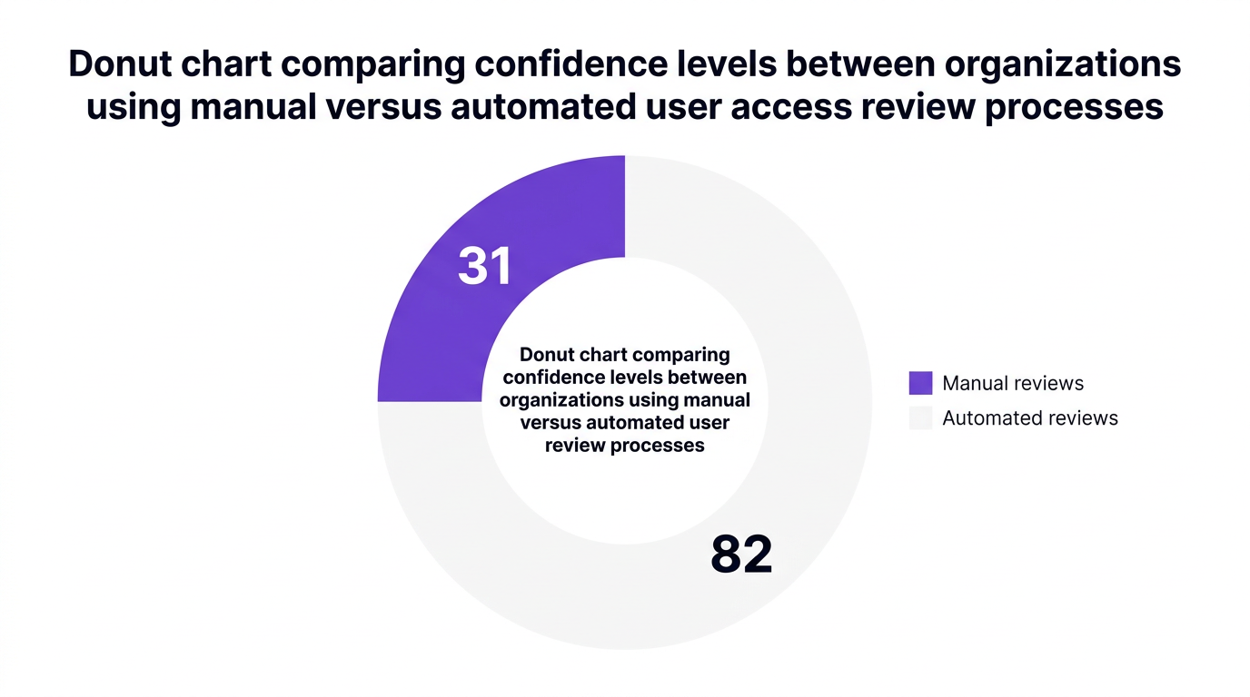 Pie chart showing donut chart comparing confidence levels between organizations using manual versus automated user access review processes — data visualization for organizations confident in their user access reviews