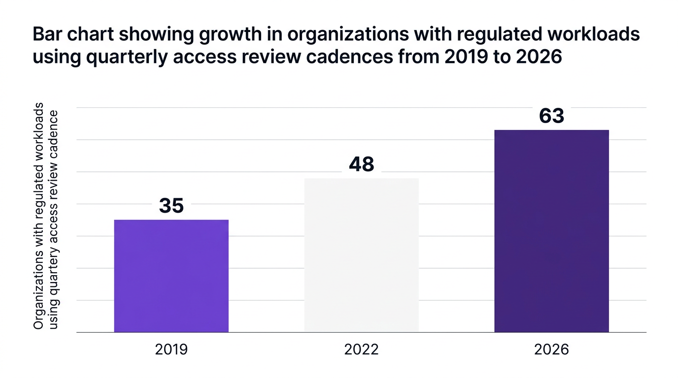 Bar chart showing bar chart showing growth in organizations with regulated workloads using quarterly access review cadences from 2019 to 2026 — data visualization for organizations with regulated workloads using quarterly access review cadence