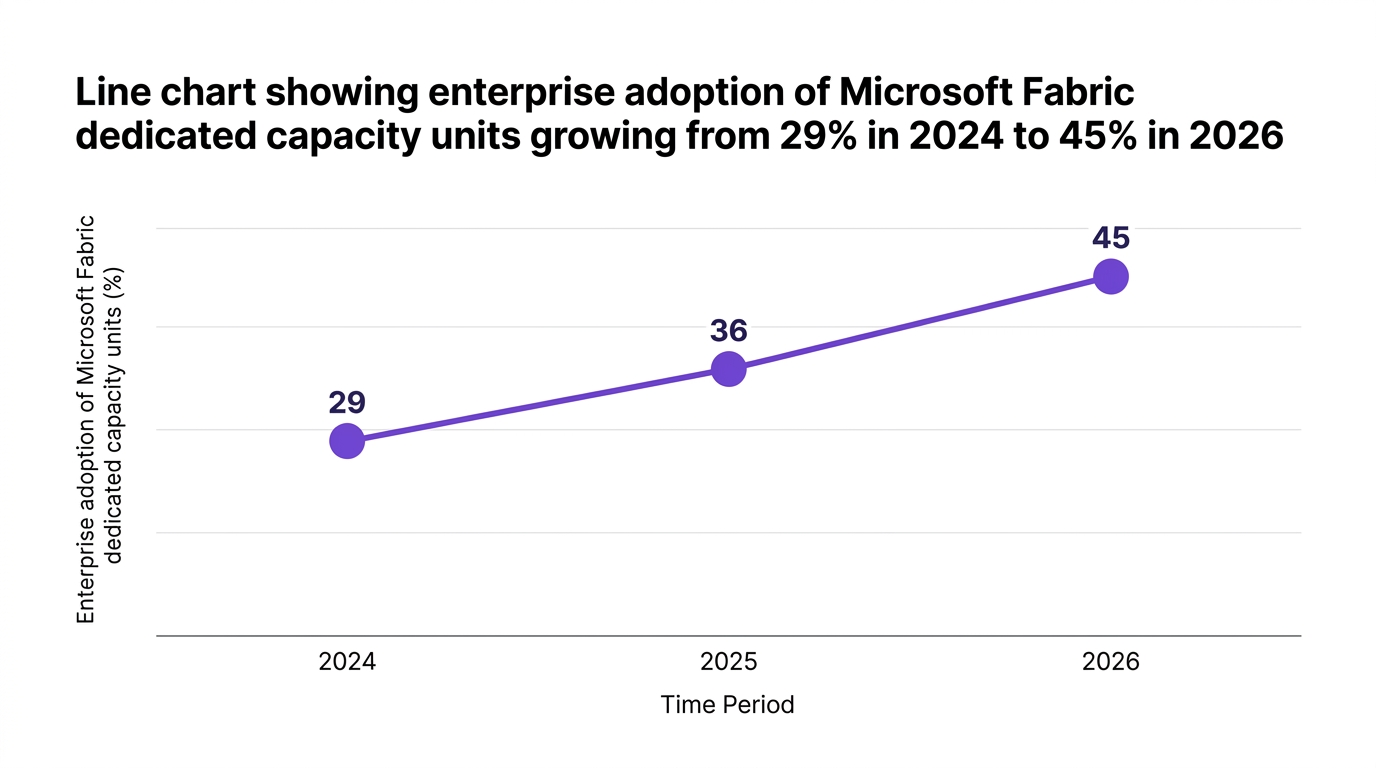 Line chart showing line chart showing enterprise adoption of microsoft fabric dedicated capacity units growing from 29% in 2024 to 45% in 2026 — data visualization for enterprise adoption of microsoft fabric dedicated capacity units (%)
