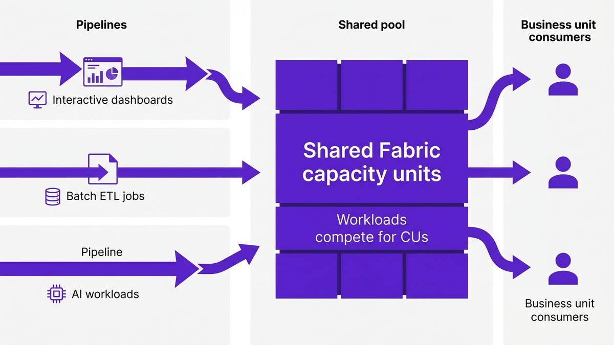 Flat editorial illustration showing multiple workload types flowing into a shared Microsoft Fabric capacity unit pool, with business units receiving output on the right