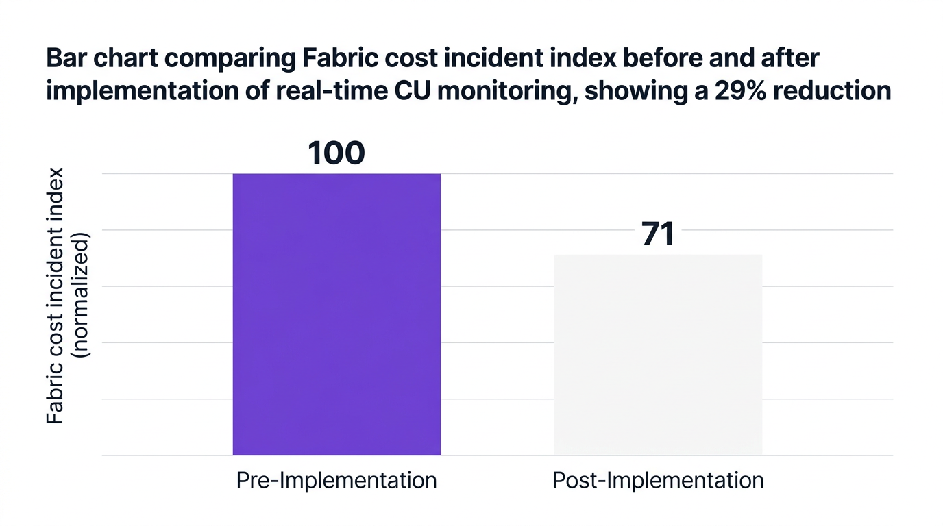 Bar chart showing bar chart comparing fabric cost incident index before and after implementation of real-time cu monitoring, showing a 29% reduction — data visualization for fabric cost incident index (normalized)