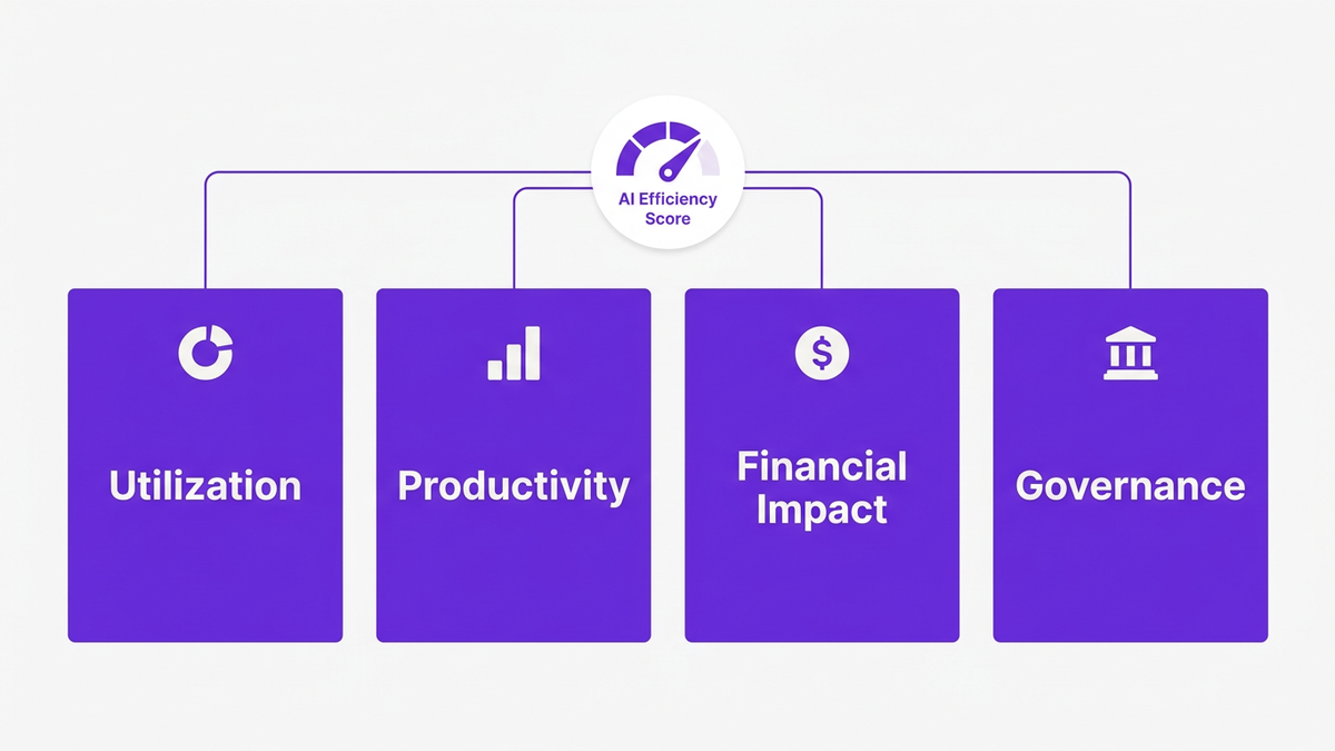 Flat illustration of the 4-pillar AI Efficiency Score framework: Utilization, Productivity, Financial Impact, and Governance