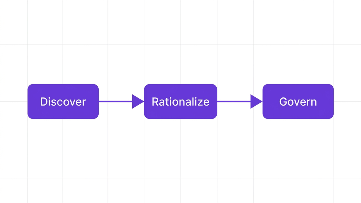 Three-step process diagram showing the Discover, Rationalize, Govern SaaS management framework