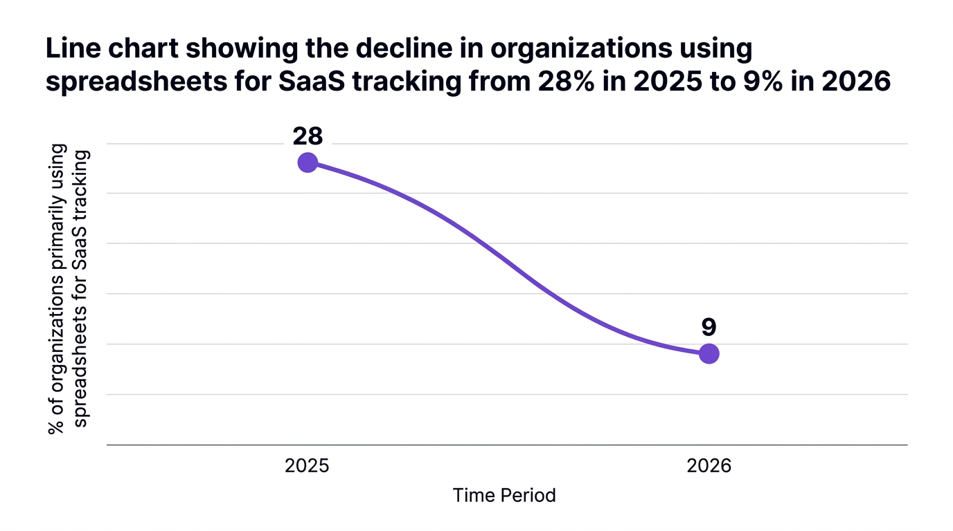 Line chart showing line chart showing the decline in organizations using spreadsheets for saas tracking from 28% in 2025 to 9% in 2026 — data visualization for % of organizations primarily using spreadsheets for saas tracking